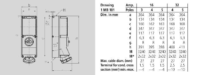 Mennekes DUO SOCKET 16A 3P 230V IP67 1xRCD 1xMCB